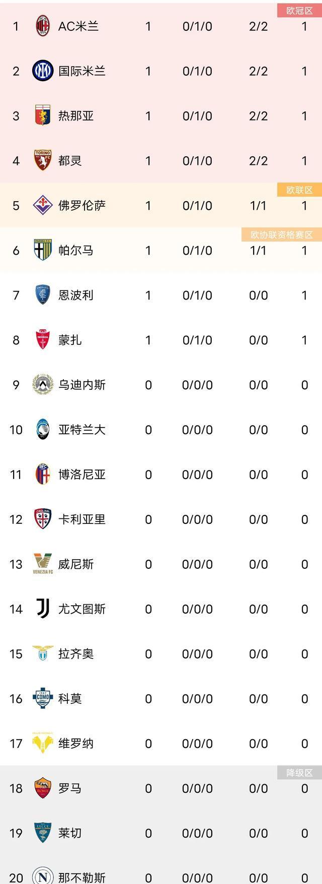 包含国际米兰客场平局，保持稳定表现的词条